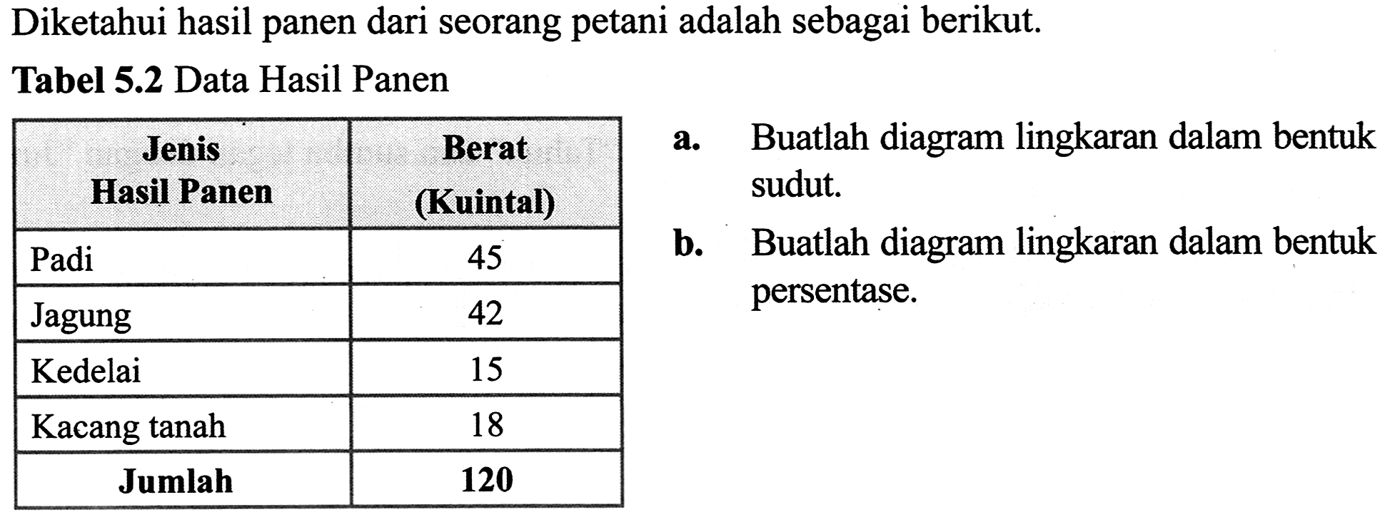 Diketahui hasil panen dari seorang petani adalah sebagai berikut.
Tabel 5.2 Data Hasil Panen