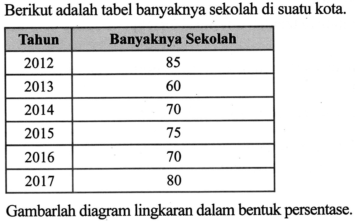 Berikut adalah tabel banyaknya sekolah di suatu kota.

 Tahun  Banyaknya Sekolah 
 2012  85 
 2013  60 
 2014  70 
 2015  75 
 2016  70 
 2017  80 


Gambarlah diagram lingkaran dalam bentuk persentase.