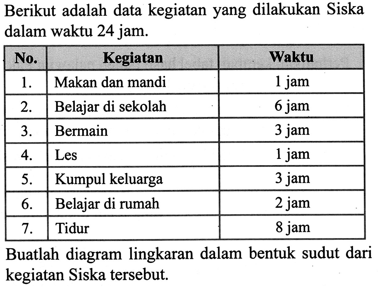 Berikut adalah data kegiatan yang dilakukan Siska dalam waktu 24 jam.
{|c|l|c|)
 No.  {1)/(|c|)/( Kegiatan )  Waktu 
  1 .   Makan dan mandi  1 jam 
  2 .   Belajar di sekolah  6 jam 
  3 .   Bermain  3 jam 
  4 .   Les  1 jam 
  5 .   Kumpul keluarga  3 jam 
  6 .   Belajar di rumah  2 jam 
  7 .   Tidur  8 jam 


Buatlah diagram lingkaran dalam bentuk sudut dari kegiatan Siska tersebut.