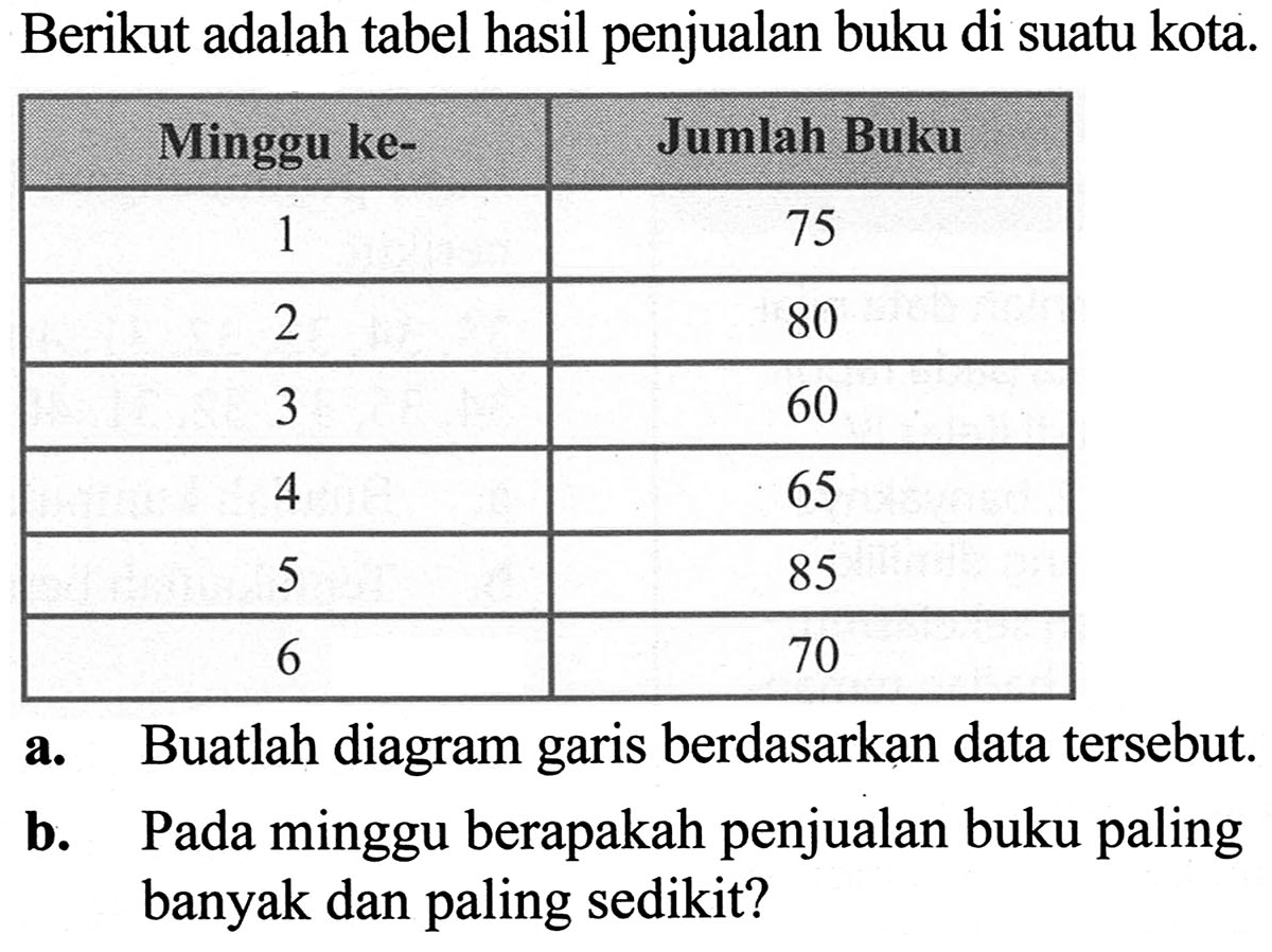 Berikut adalah tabel hasil penjualan buku di suatu kota.
{|c|c|)
 Minggu ke-  Jumlah Buku 
 1  75 
 2  80 
 3  60 
 4  65 
 5  85 
 6  70 


a. Buatlah diagram garis berdasarkan data tersebut.
b. Pada minggu berapakah penjualan buku paling banyak dan paling sedikit?