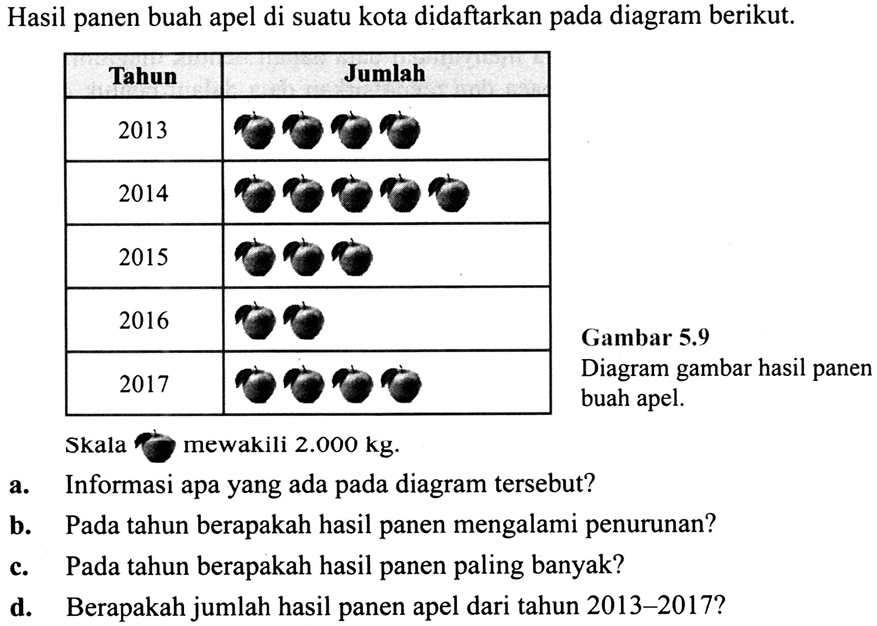 Hasil panen buah apel di suatu kota didaftarkan pada diagram berikut.
- Informasi apa yang ada pada diage
- Informasi apa yang ada pada diagram tersebut?
b. Pada tahun berapakah hasil panen mengalami penurunan?
c. Pada tahun berapakah hasil panen paling banyak?
d. Berapakah jumlah hasil panen apel dari tahun 2013-2017?