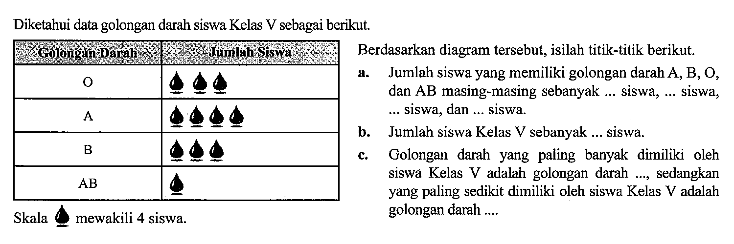 Diketahui data golongan darah siswa Kelas V sebagai berikut.
{|c|l|l|)
 Golongan Darali  Berdasarkan diagram tersebut, isilah titik-titik berikut. a. Jumlah siswa yang memiliki golongan darah A, B, O, dan AB masing-masing sebanyak ... siswa, ... siswa, ... siswa, dan ... siswa. O  b. Jumlah siswa Kelas V sebanyak ... siswa. c. Golongan darah yang paling banyak dimiliki oleh siswa Kelas V adalah golongan darah ..., sedangkan yang paling sedikit dimiliki oleh siswa Kelas V adalah golongan darah ....
