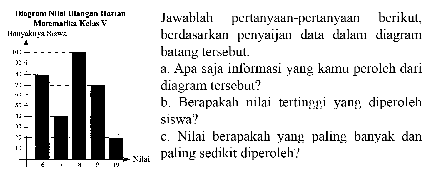 (ll)(l) { Diagram Nilai Uangan Harian )   { Matematika Kelas ) v  (l) { Jawablah pertanyaan-pertanyaan berikut, )   { Banyaknya Siswa )   { berdasarkan penyaijan data dalam diagram )   { batang tersebut. )   { a. Apa saja informasi yang kamu peroleh dari )   { diagram tersebut? )   { b. Berapakah nilai tertinggi yang diperoleh )   { siswa? )   { c. Nilai berapakah yang paling banyak dan )   { paling sedikit diperoleh? )