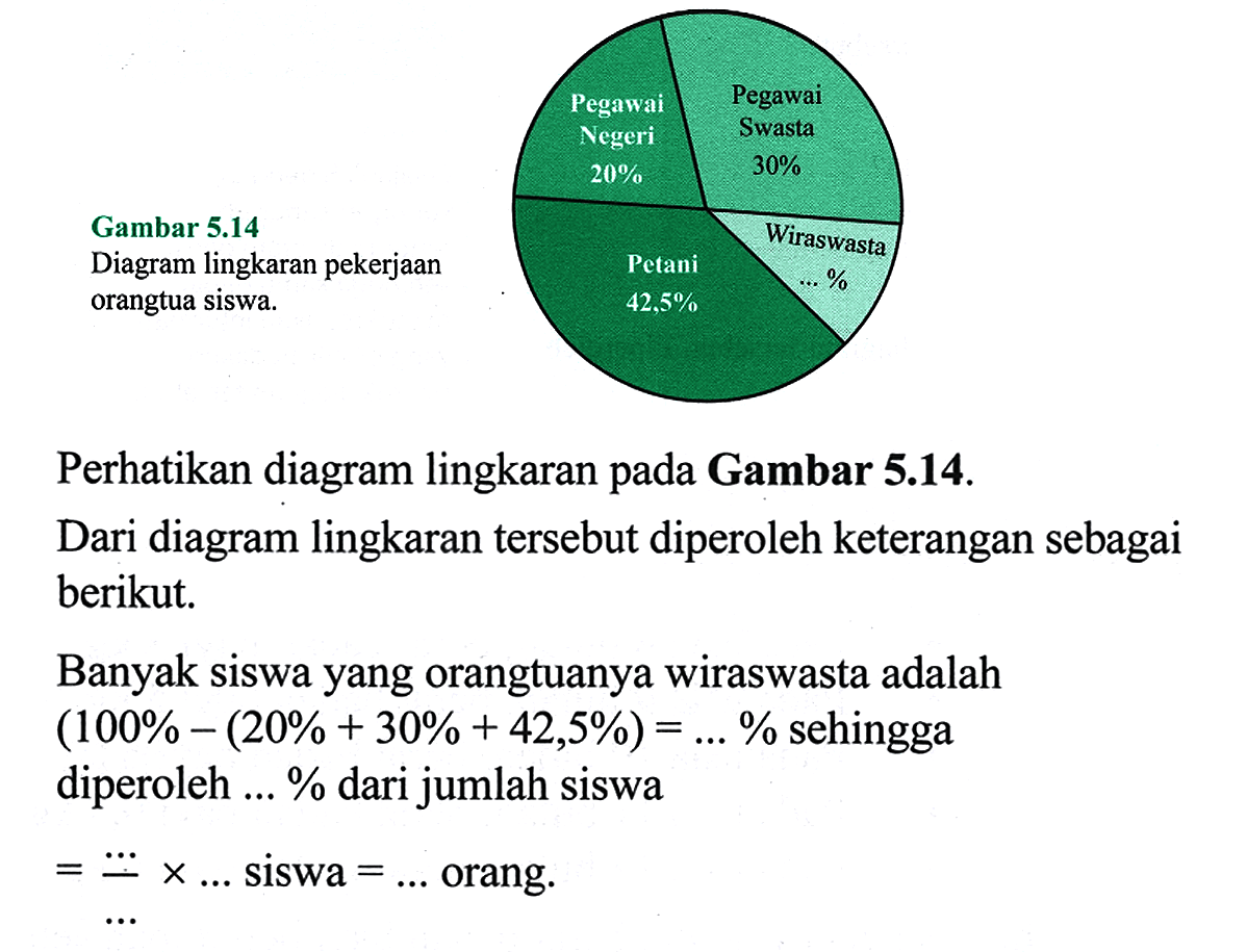 Perhatikan diagram lingkaran pada gambar 5.14. 
Dari diagram lingkaran tersebut diperoleh keterangan sebagai berikut. 
Banyak siswa yang orangtuanya wiraswasta adalah (100% - (20% - 30% + 42,5%) = ... % sehingga diperoleh ... % dari jumlah siswa = ... / ... x 400 siswa = ... orang 
Pegawai Negeri 20% 
Pegawai Swasta 30% 
Petani 42,5 Wiraswasta ... % 
Gambar 5.14 
Diagram lingkaran pekerjaan oranguta siswa. 