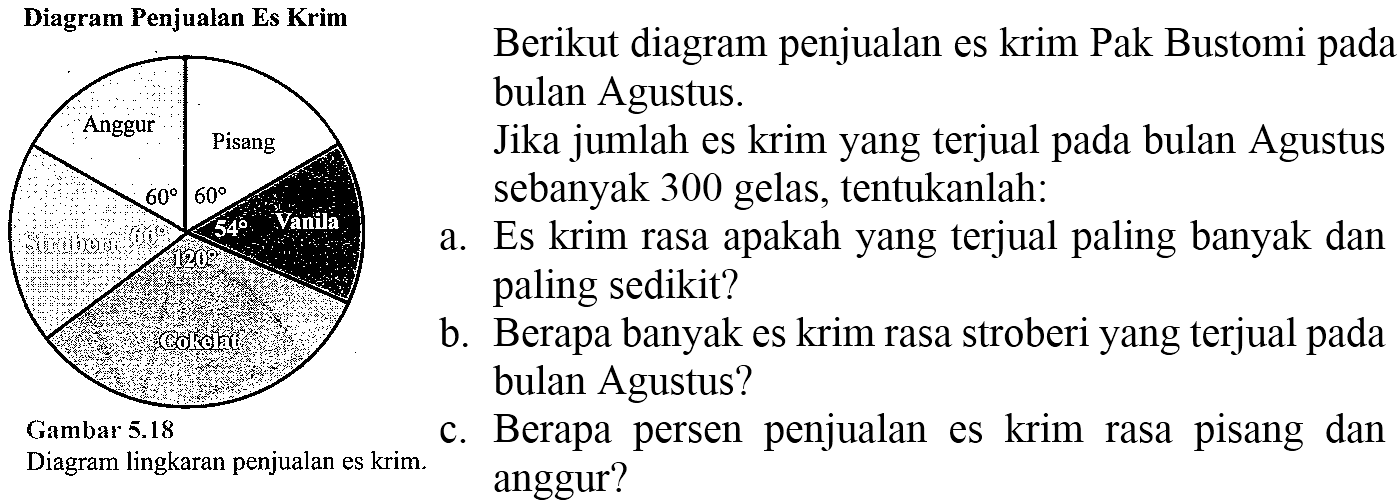 (ll) { Diagram Penjualan Es Krim )  (l) { Berikut diagram penjualan es krim Pak Bustomi pada )   { bulan Agustus. )   { Jika jumlah es krim yang terjual pada bulan Agustus )   { sebanyak ) 300  { gelas, tentukanlah: )   { a. Es krim rasa apakah yang terjual paling banyak dan )   { paling sedikit? )   { b. Berapa banyak es krim rasa stroberi yang terjual pada )   { bulan Agustus? )   { c. Berapa persen penjualan es krim rasa pisang dan )   { anggur? )