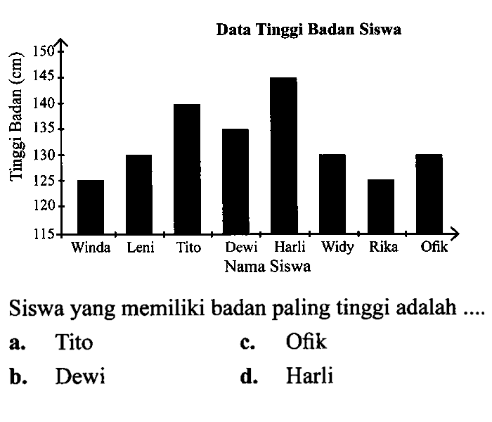 Siswa yang memiliki badan paling tinggi adalah ....
a. Tito
c. Ofik
b. Dewi
d. Harli