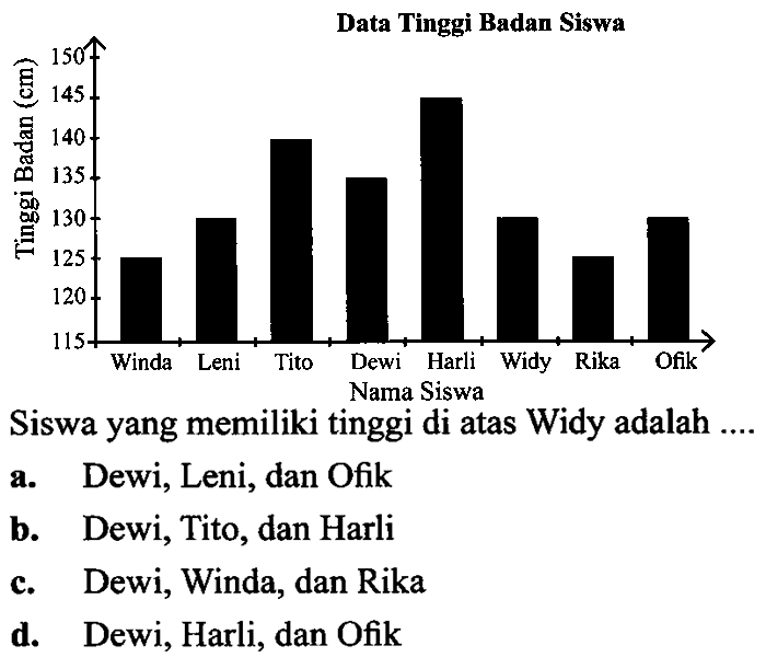 Siswa yang memiliki tinggi di atas Widy adalah ....
a. Dewi, Leni, dan Ofik
b. Dewi, Tito, dan Harli
c. Dewi, Winda, dan Rika
d. Dewi, Harli, dan Ofik