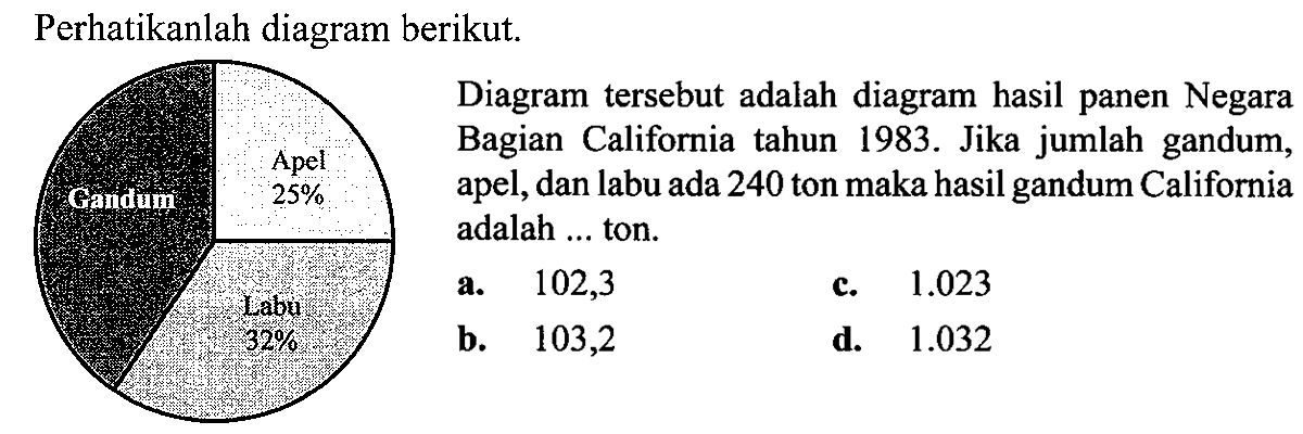 Perhatikanlah diagram berikut.
{l|ll) 
 Diagram tersebut adalah diagram hasil panen Negara Bagian California tahun 1983. Jika jumlah gandum, apel, dan labu ada 240 ton maka hasil gandum California adalah ... ton.  c.  1.023  
apardim 102,3  b. 103,2  d.  1.032 
