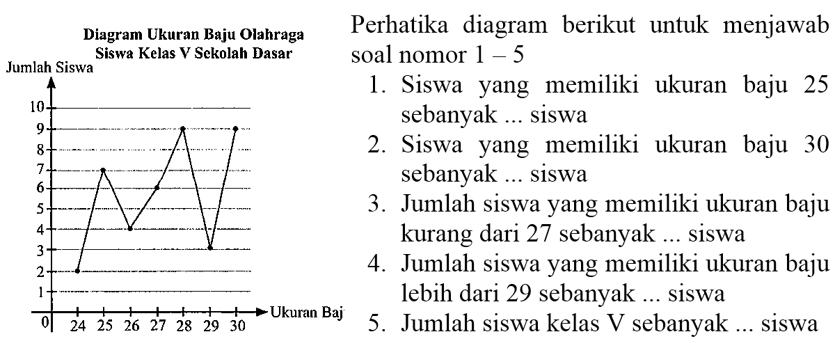 Diagram Ukuran Baju Olahraga
Siswa Kelas  V  Sekolah Dasar
Jumlah Siswa
soal nomor  1-5 
1. Siswa yang memiliki ukuran baju 25
sebanyak ... siswa
2. Siswa yang memiliki ukuran baju
sebanyak ... siswa
3. Jumlah siswa yang memiliki ukuran baju
kurang dari 27 sebanyak ... siswa
4. Jumlah siswa yang memiliki ukuran baju
lebih dari 29 sebanyak ... siswa