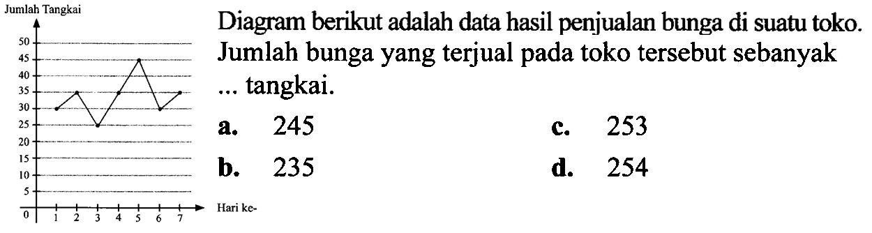 (lll)   { Diagram berikut adalah data hasil penjualan bunga di suatu toko. )   { Jumlah bunga yang terjual pada toko tersebut sebanyak )   {... tangkai. )    { a. ) 245   { c. ) 253    { b. ) 235   { d. ) 254