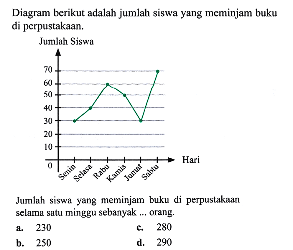 Diagram berikut adalah jumlah siswa yang meminjam buku
di perpustakaan.
Jumlah siswa yang meminjam buku di perpustakaan
selama satu minggu sebanyak ... orang.
 \begin{array)/(ll) { a. ) 230   { c. ) 280   { do )   { b. ) 250   { d. ) 290\end{array) 