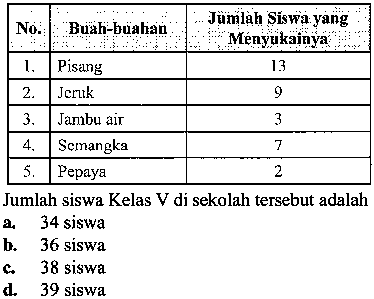 {|c|l|c|)
No.  Buah-buahan  Jumlah Siswa yang Menyukainya 
 1 .   Pisang  13 
 2 .   Jeruk  9 
 3 .   Jambu air  3 
 4 .   Semangka  7 
 5 .   Pepaya  2 


Jumlah siswa Kelas V di sekolah tersebut adalah
a. 34 siswa
b. 36 siswa
c. 38 siswa
d. 39 siswa