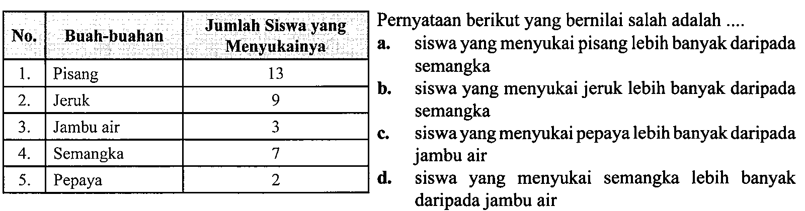 {|c|l|c|)
No.  Buah-buahan  Jumlah Siswa yang Menyukainya 
 1 .   Pisang  13 
 2 .   Jeruk  9 
 3 .   Jambu air  3 
 4 .   Semangka  7 
 5 .   Pepaya  2 


Pernyataan berikut yang bernilai salah adalah ....
a. siswa yang menyukai pisang lebih banyak daripada semangka
b. siswa yang menyukai jeruk lebih banyak daripada semangka
c. siswa yang menyukai pepaya lebih banyak daripada jambu air
d. siswa yang menyukai semangka lebih banyak daripada jambu air