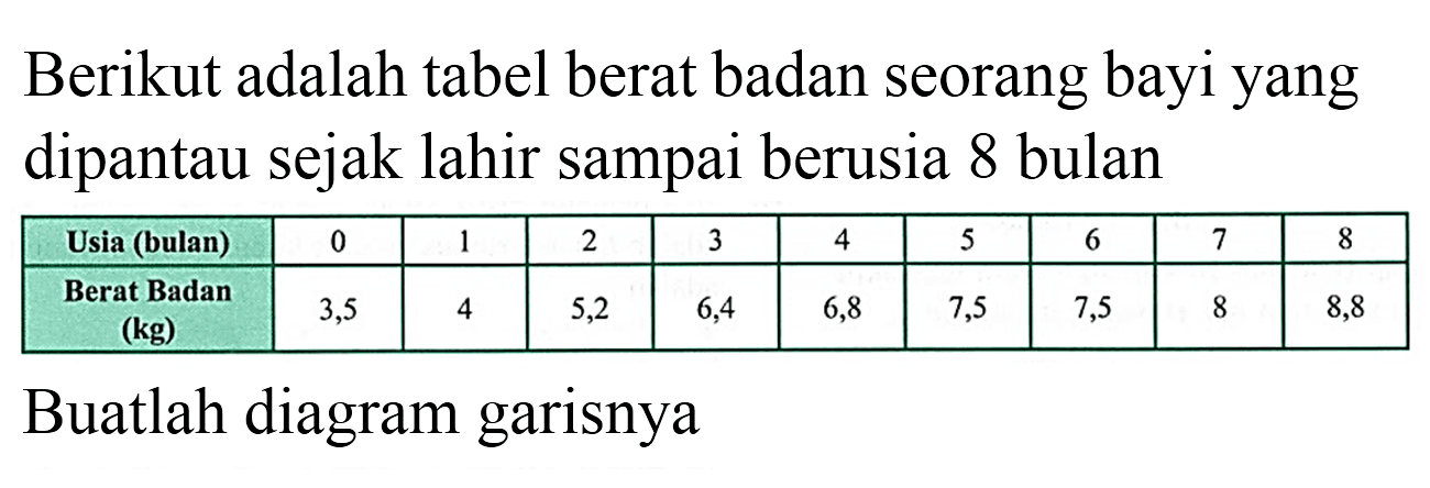 Berikut adalah tabel berat badan seorang bayi yang dipantau sejak lahir sampai berusia 8 bulan
{|c|c|c|c|c|c|c|c|c|c|)
 Usia (bulan)  0  1  2  3  4  5  6  7  8 
 Berat Badan (kg)  3,5  4  5,2  6,4  6,8  7,5  7,5  8  8,8 


Buatlah diagram garisnya