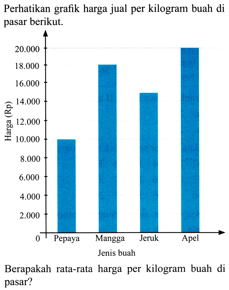 Perhatikan grafik harga jual per kilogram buah di pasar berikut.