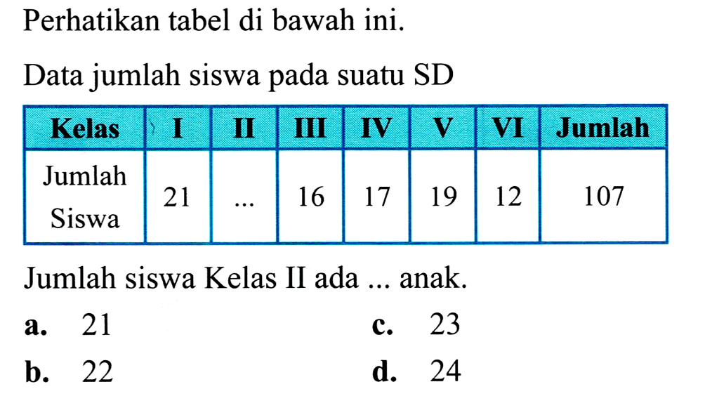 Perhatikan tabel di bawah ini.
Data jumlah siswa pada suatu SD
{|c|c|c|c|c|c|c|c|)
 Kelas  I  II  III  IV  V  VI  Jumlah 
 Jumlah Siswa  21   ...   16  17  19  12  107 


Jumlah siswa Kelas II ada ... anak.
a. 21
c. 23
b. 22
d. 24