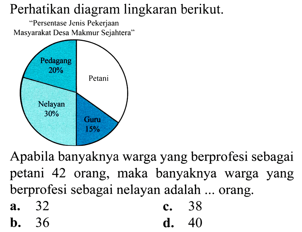 Perhatikan diagram lingkaran berikut.
"Persentase Jenis Pekerjaan
Masyarakat Desa Makmur Sejahtera”
Apabila banyaknya warga yang berprofesi sebagai petani 42 orang, maka banyaknya warga yang berprofesi sebagai nelayan adalah ... orang.
a. 32
c. 38
b. 36
d. 40