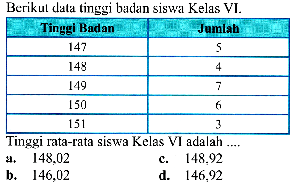 Berikut data tinggi badan siswa Kelas VI.
{|c|c|)
Tinggi Badan  Jumlah 
147  5 
148  4 
149  7 
150  6 
151  3 


Tinggi rata-rata siswa Kelas VI adalah ....
a. 148,02
c. 148,92
b. 146,02
d. 146,92