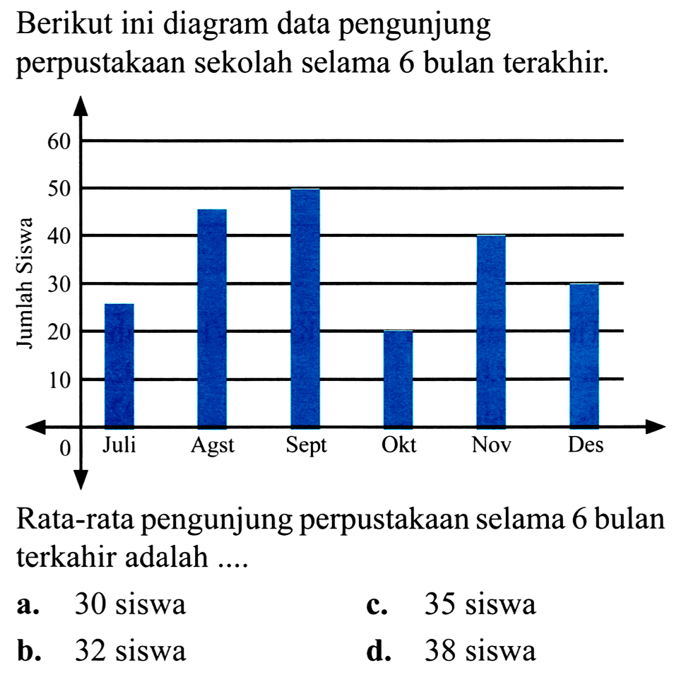 Berikut ini diagram data pengunjung perpustakaan sekolah selama 6 bulan terakhir.
Rata-rata pengunjung perpustakaan selama 6 bulan terkahir adalah ....
a. 30 siswa
c. 35 siswa
b. 32 siswa
d. 38 siswa