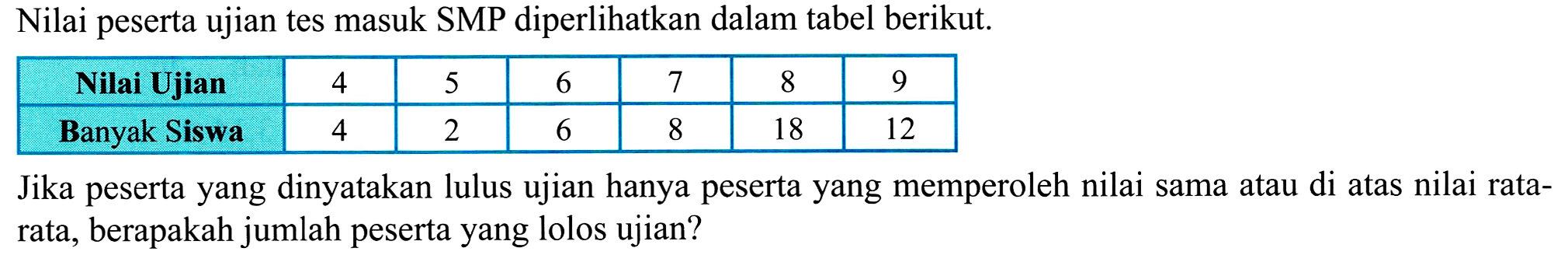 Nilai peserta ujian tes masuk SMP diperlihatkan dalam tabel berikut.
{|c|c|c|c|c|c|c|)
Nilai Ujian  4  5  6  7  8  9 
Banyak Siswa  4  2  6  8  18  12 


Jika peserta yang dinyatakan lulus ujian hanya peserta yang memperoleh nilai sama atau di atas nilai ratarata, berapakah jumlah peserta yang lolos ujian?