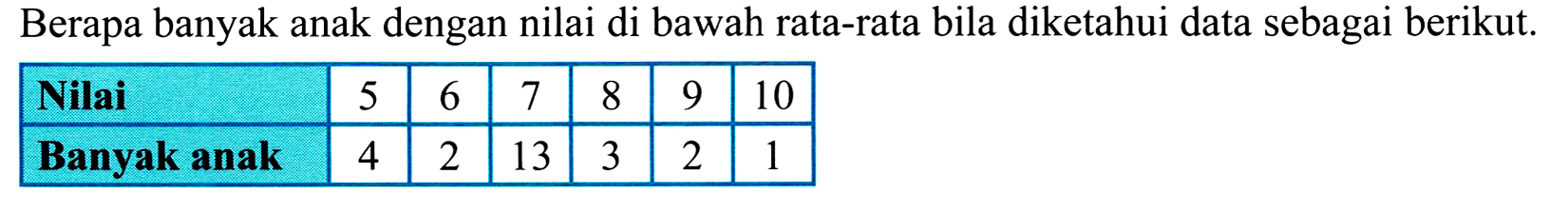 Berapa banyak anak dengan nilai di bawah rata-rata bila diketahui data sebagai berikut.

Nilai  5  6  7  8  9  10 
Banyak anak  4  2  13  3  2  1 

