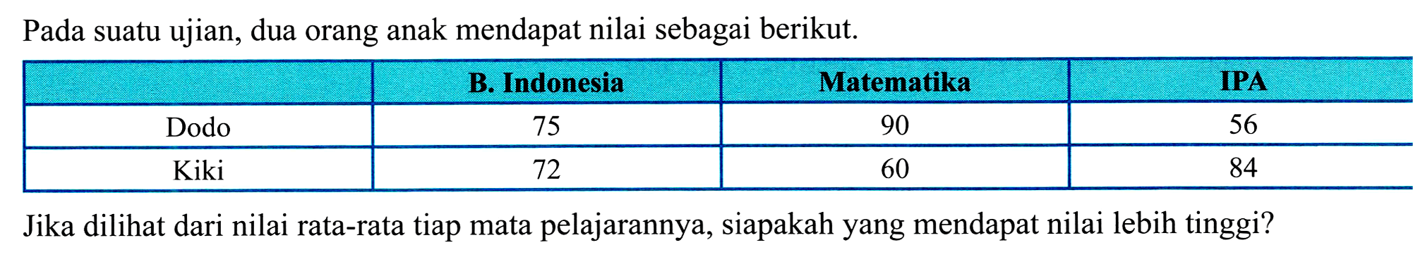 Pada suatu ujian, dua orang anak mendapat nilai sebagai berikut.
{|c|c|c|c|)
 B. Indonesia  Matematika  IPA 
Dodo  75  90  56 
Kiki  72  60  84 


Jika dilihat dari nilai rata-rata tiap mata pelajarannya, siapakah yang mendapat nilai lebih tinggi?