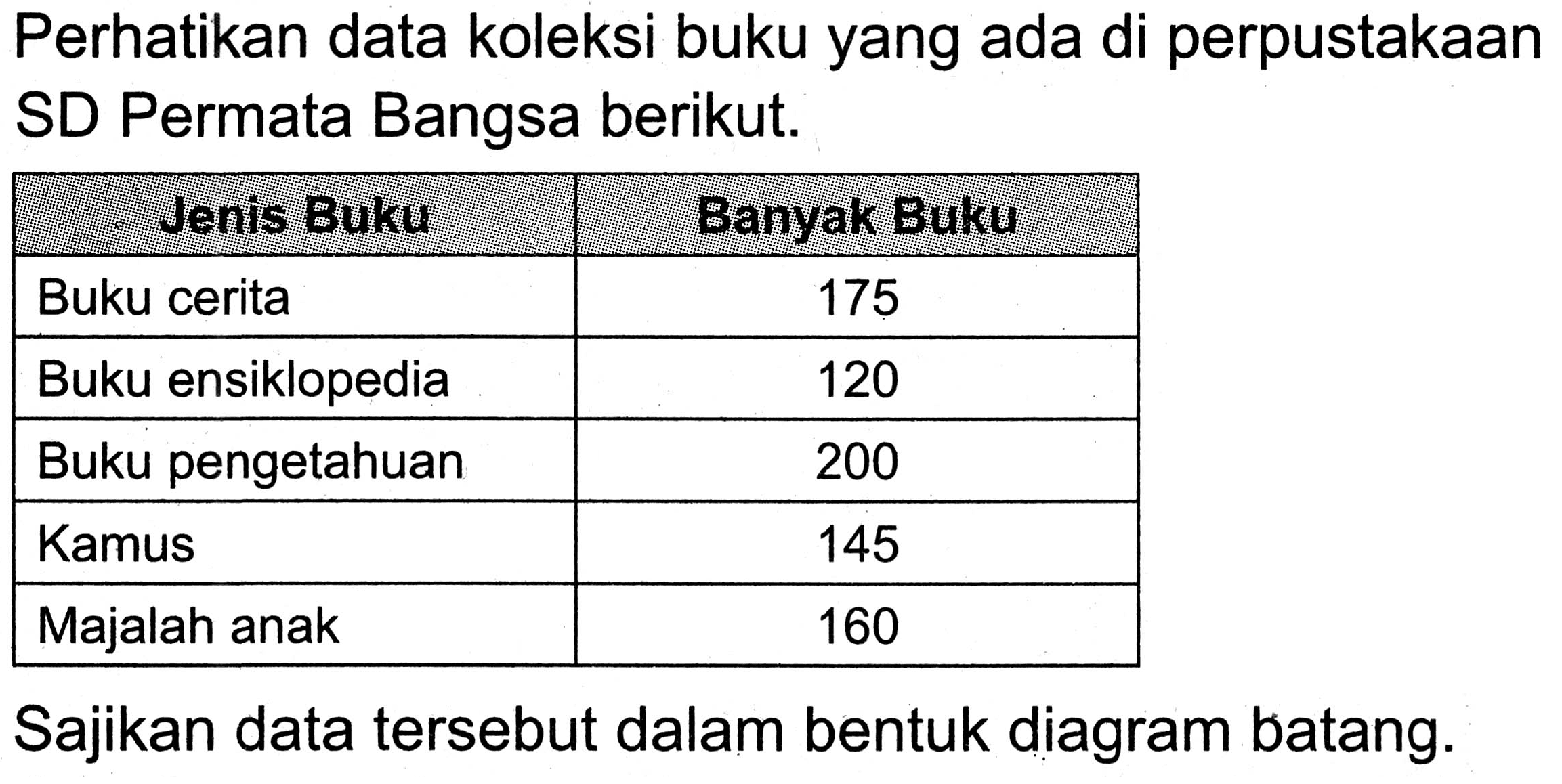 Perhatikan data koleksi buku yang ada di perpustakaan SD Permata Bangsa berikut.
{|l|c|)
 {1)/(|c|)/( Jenis Buku )  Banyak Buku 
 Buku cerita  175 
 Buku ensiklopedia  120 
 Buku pengetahuan  200 
 Kamus  145 
 Majalah anak  160 


Sajikan data tersebut dalam bentuk diagram batang.