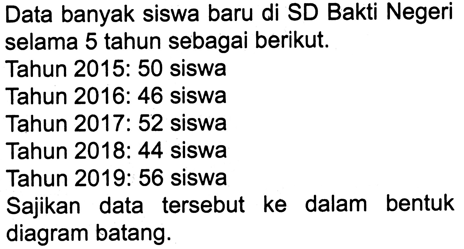 Data banyak siswa baru di SD Bakti Negeri
selama 5 tahun sebagai berikut.
Tahun  2015: 50  siswa
Tahun  2016: 46  siswa
Tahun  2017: 52  siswa
Tahun  2018: 44  siswa
Tahun  2019: 56  siswa
Sajikan data tersebut ke dalam bentuk
diagram batang.