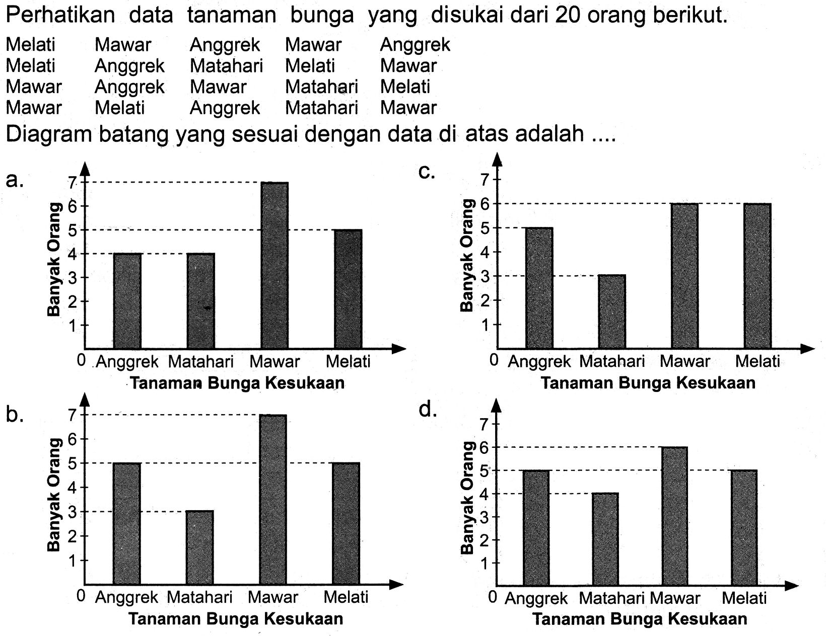 Perhatikan data tanaman bunga yang disukai dari 20 orang berikut.