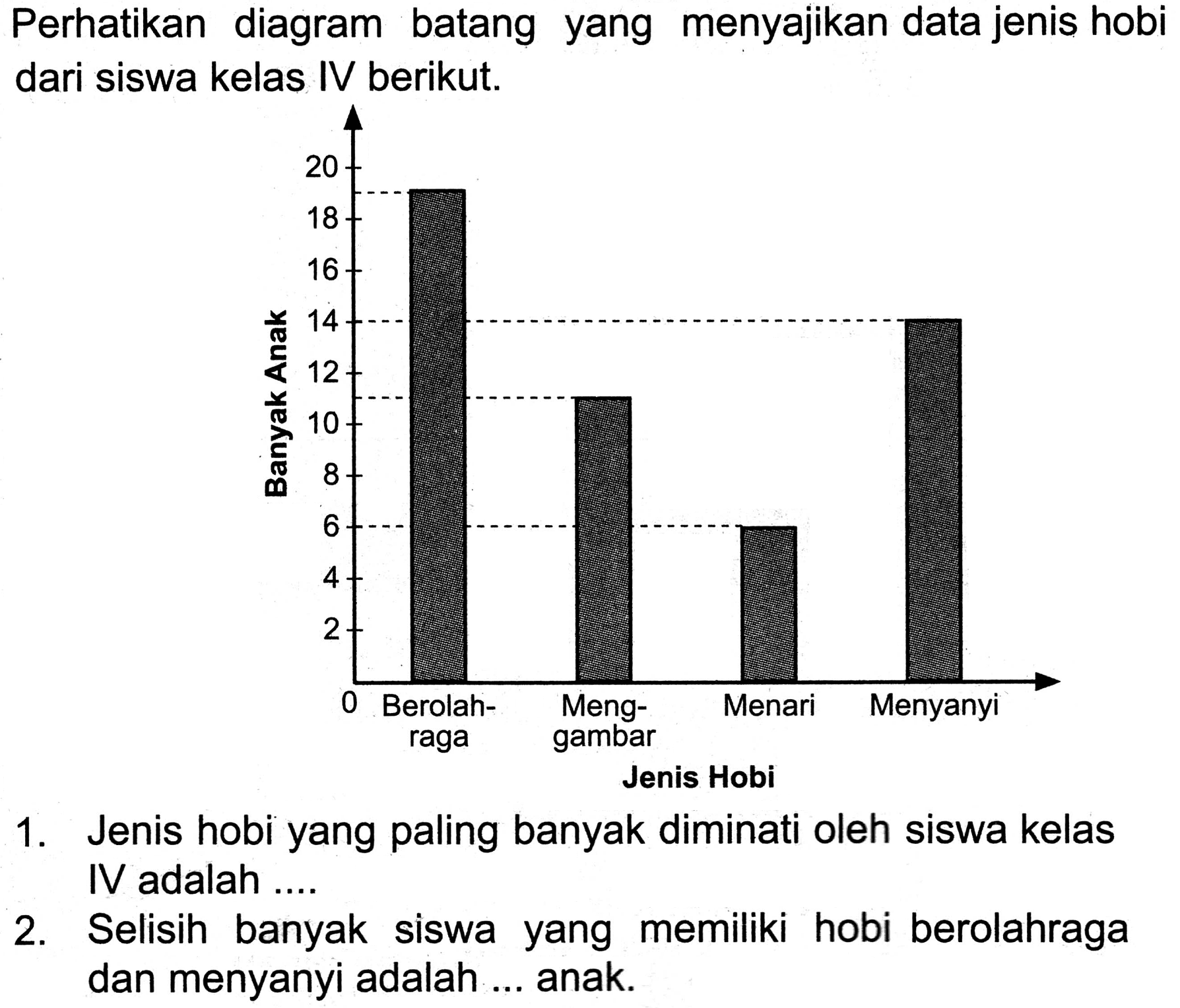 Perhatikan diagram batang yang menyajikan data jenis hobi dari siswa kelas IV berikut.
1. Jenis hobi yang paling banyak diminati oleh siswa kelas IV adalah....
2. Selisih banyak siswa yang memiliki hobi berolahraga dan menyanyi adalah ... anak.