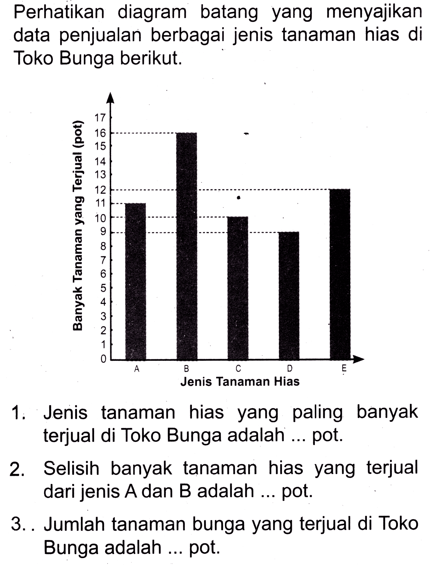 Perhatikan diagram batang yang menyajikan data penjualan berbagai jenis tanaman hias di Toko Bunga berikut.
1. Jenis tanaman hias yang paling banyak terjual di Toko Bunga adalah ... pot.
2. Selisin banyak tanaman hias yang terjual dari jenis  A  dan  B  adalah ... pot.
3. . Jumlah tanaman bunga yang terjual di Toko Bunga adalah ... pot.