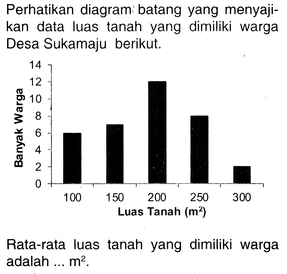 Perhatikan diagram: batang yang menyajikan data luas tanah yang dimiliki warga Desa Sukamaju berikut.

Rata-rata luas tanah yang dimiliki warga adalah ...  m^(2) .