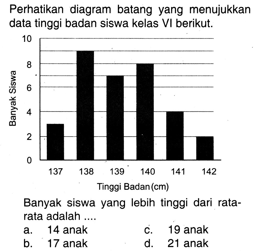 Perhatikan diagram batang yang menujukkan data tinggi badan siswa kelas VI berikut.

Banyak siswa yang lebih tinggi dari ratarata adalah ....
a. 14 anak
c. 19 anak
b. 17 anak
d. 21 anak