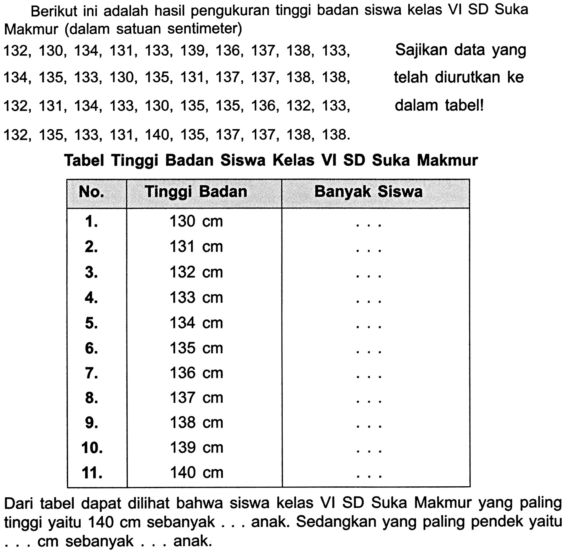 Berikut ini adalah hasil pengukuran tinggi badan siswa kelas VI SD Suka Makmur (dalam satuan sentimeter)
 132,130,134,131,133,139,136,137,138,133 , Sajikan data yang
 134,135,133,130,135,131,137,137,138,138 , telah diurutkan ke
 132,131,134,133,130,135,135,136,132,133 , dalam tabel!
 132,135,133,131,140,135,137,137,138,138 . 
Tabel Tinggi Badan Siswa Kelas VI SD Suka Makmur

 No.  Tinggi Badan  Banyak Siswa 
  {1 .)    130 cm    ..  
 {2 .)    131 cm    ..  
 {3 .)    132 cm    ..  
 {4 .)    133 cm    ..  
 {5 .)    134 cm    ..  
 {6 .)    135 cm    ...  
 {7 .)    136 cm    ...  
 {8 .)    137 cm    ...  
 {9 .)    138 cm    ...  
 {1 0 .)    139 cm    ...  
11.   140 cm    ...  


Dari tabel dapat dilihat bahwa siswa kelas VI SD Suka Makmur yang paling tinggi yaitu  140 cm  sebanyak ... anak. Sedangkan yang paling pendek yaitu ...cm sebanyak ... anak.