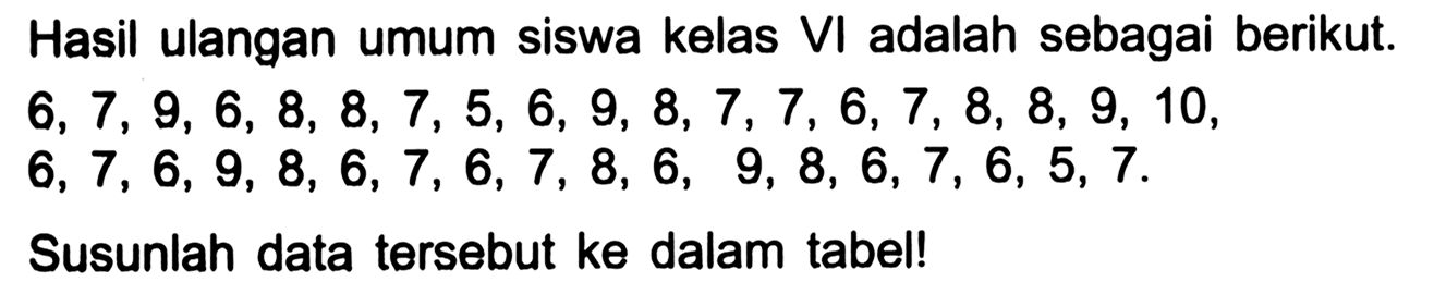 Hasil ulangan umum siswa kelas  VI  adalah sebagai berikut.  6,7,9,6,8,8,7,5,6,9,8,7,7,6,7,8,8,9,10   6,7,6,9,8,6,7,6,7,8,6,9,8,6,7,6,5,7 .
Susunlah data tersebut ke dalam tabel!