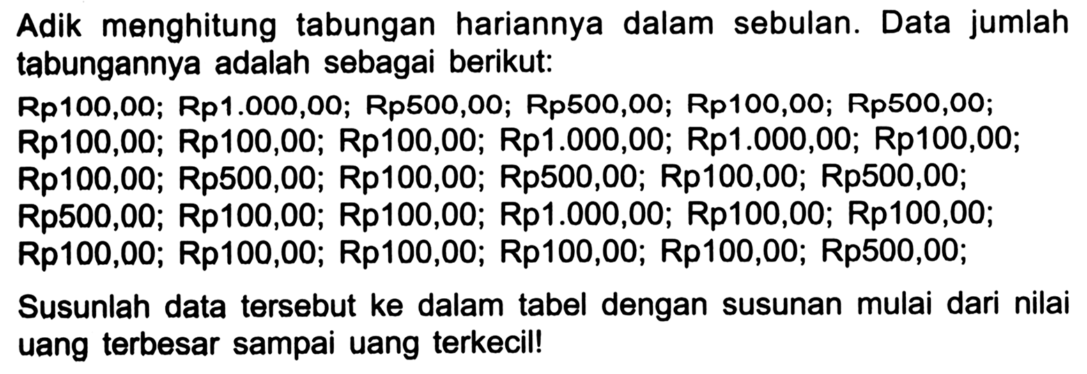 Adik menghitung tabungan hariannya dalam sebulan. Data jumlah tabungannya adalah sebagai berikut:
Rp100,00; Rp1.000,00; Rp500,00; Rp500,00; Rp100,00; Rp500,00;
Rp100,00; Rp100,00; Rp100,00; Rp1.000,00; Rp1.000,00; Rp100,00;
Rp100,00; Rp500,00; Rp100,00; Rp500,00; Rp100,00; Rp500,00;
Rp500,00; Rp100,00; Rp100,00; Rp1.000,00; Rp100,00; Rp100,00;
Rp100,00; Rp100,00; Rp100,00; Rp100,00; Rp100,00; Rp500,00;
Susunlah data tersebut ke dalam tabel dengan susunan mulai dari nilai uang terbesar sampai uang terkecil!