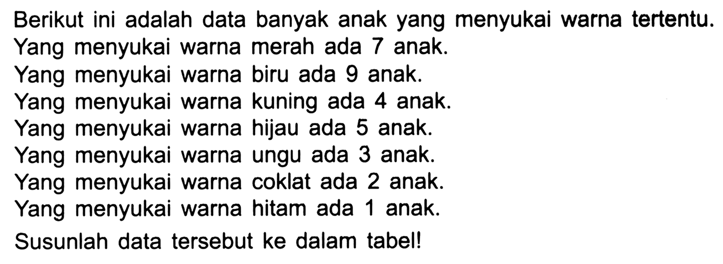 Berikut ini adalah data banyak anak yang menyukai warna tertentu. Yang menyukai warna merah ada 7 anak.
Yang menyukai warna biru ada 9 anak.
Yang menyukai warna kuning ada 4 anak.
Yang menyukai warna hijau ada 5 anak.
Yang menyukai warna ungu ada 3 anak.
Yang menyukai warna coklat ada 2 anak.
Yang menyukai warna hitam ada 1 anak.
Susunlah data tersebut ke dalam tabel!