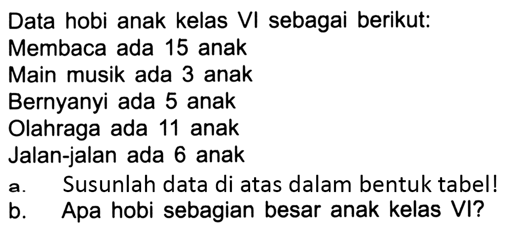 Data hobi anak kelas VI sebagai berikut:
Membaca ada 15 anak
Main musik ada 3 anak
Bernyanyi ada 5 anak
Olahraga ada 11 anak
Jalan-jalan ada 6 anak
a. Susunlah data di atas dalam bentuk tabel!
b. Apa hobi sebagian besar anak kelas VI?