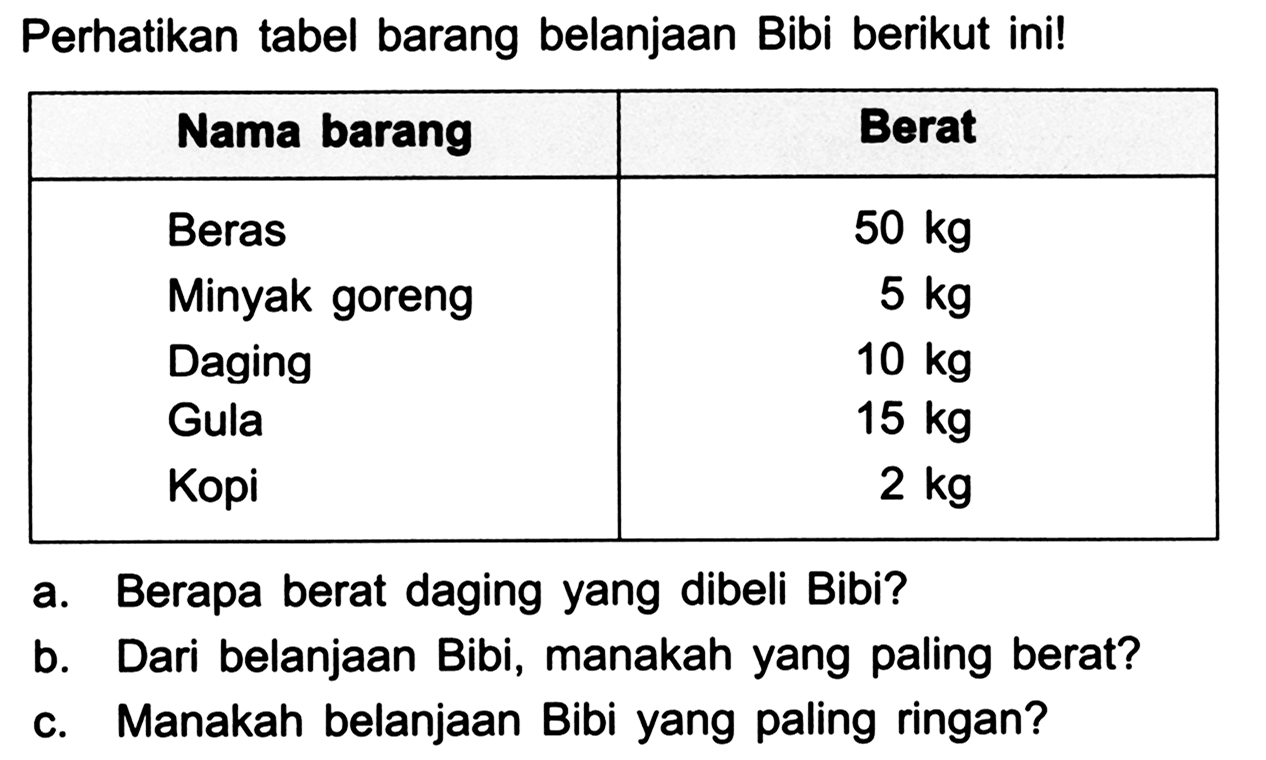 Perhatikan tabel barang belanjaan Bibi berikut ini!

 Nama barang  Berat 
 Beras   50 kg  
Minyak goreng   5 kg  
Daging   10 kg  
Gula   15 kg  
Kopi   2 kg  


a. Berapa berat daging yang dibeli Bibi?
b. Dari belanjaan Bibi, manakah yang paling berat?
c. Manakah belanjaan Bibi yang paling ringan?