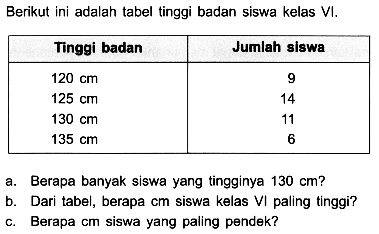 Berikut ini adalah tabel tinggi badan siswa kelas VI.

 Tinggi badan  Jumlah siswa 
  120 cm   9 
 125 cm   14 
 130 cm   11 
 135 cm   6 


a. Berapa banyak siswa yang tingginya  130 cm  ?
b. Dari tabel, berapa  cm  siswa kelas  VI  paling tinggi?
c. Berapa cm siswa yang paling pendek?