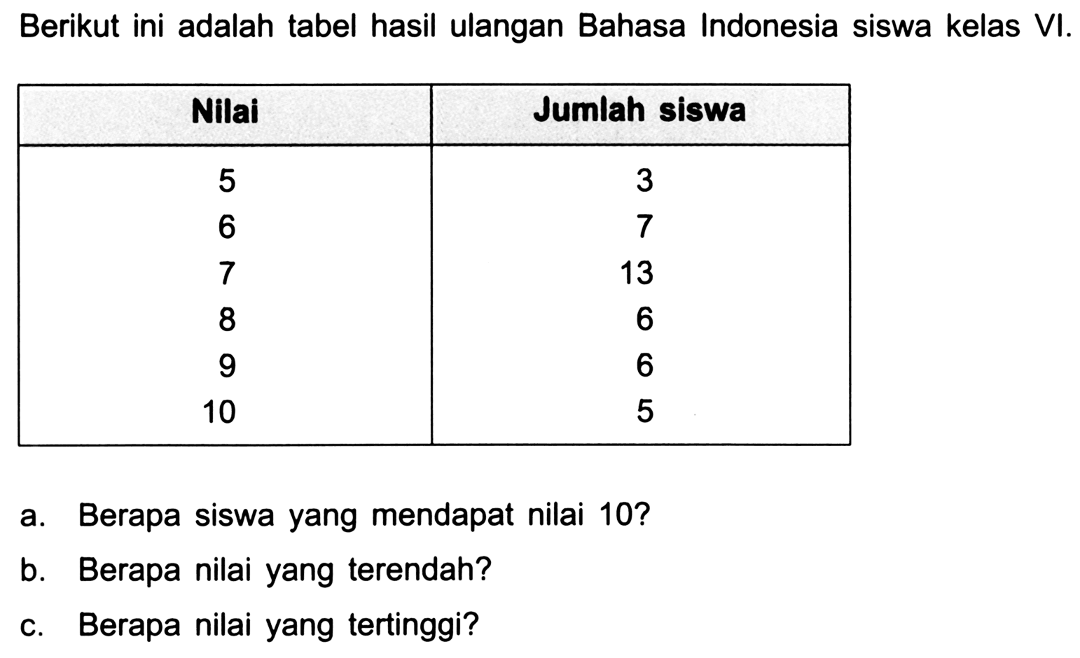 Berikut ini adalah tabel hasil ulangan Bahasa Indonesia siswa kelas VI.

 Nilai  Jumlah siswa 
 5  3 
6  7 
7  13 
8  6 
9  6 
10  5 


a. Berapa siswa yang mendapat nilai 10 ?
b. Berapa nilai yang terendah?
c. Berapa nilai yang tertinggi?