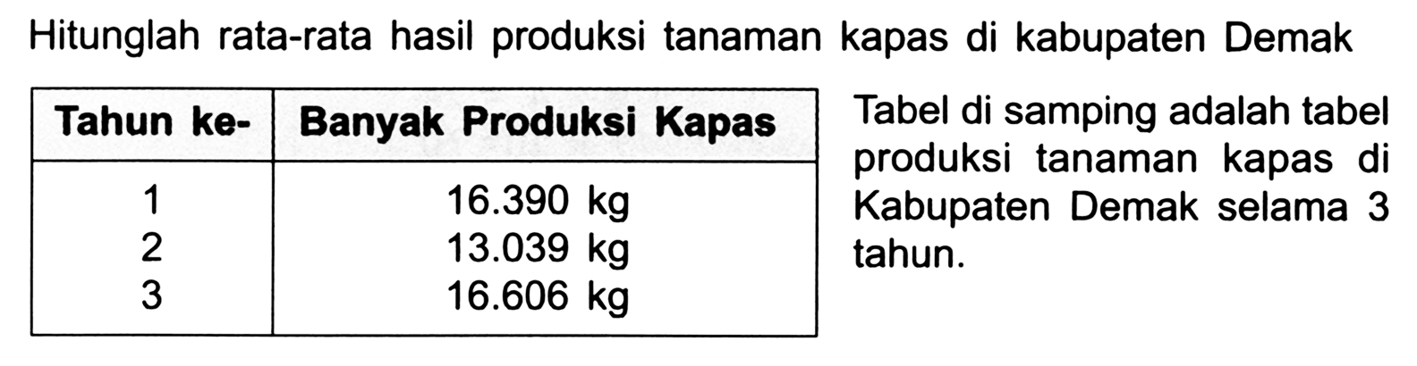 Hitunglah rata-rata hasil produksi tanaman kapas di kabupaten Demak

 Tahun ke-  Banyak Produksi Kapas  Tabel di samping adalah tabel 
produksi tanaman kapas di 
1   16.390 kg   Kabupaten Demak selama 3 
2   13.039 kg   
3   16.606 kg   

