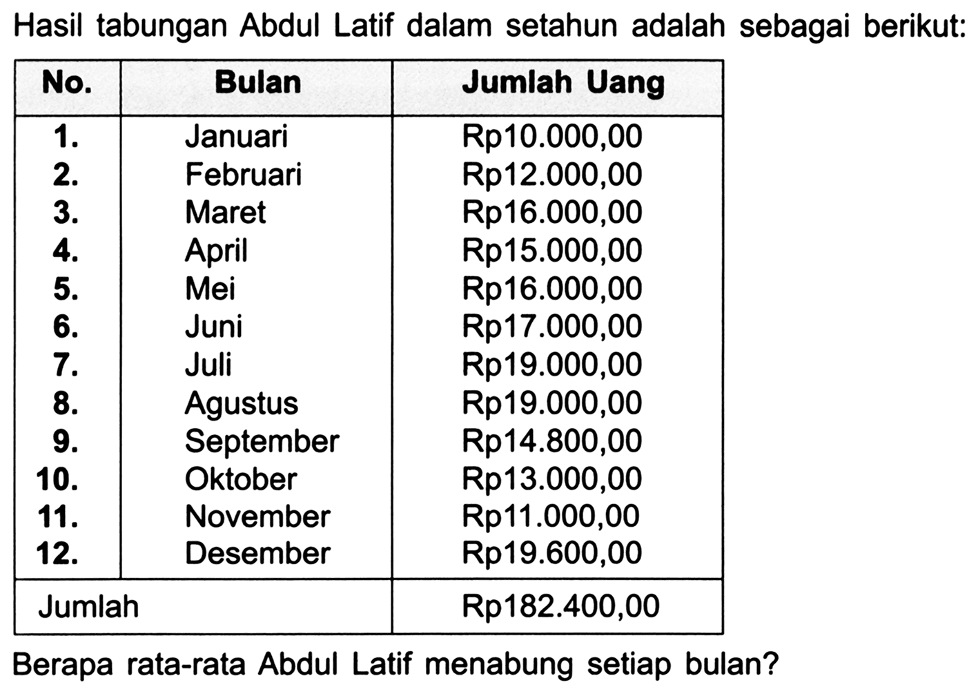 Hasil tabungan Abdul Latif dalam setahun adalah sebagai berikut:

 No.  Bulan  Jumlah Uang 
 1.  Januari   Rp 10.000,00  
2.  Februari   Rp 12.000,00  
3.  Maret   Rp 16.000,00  
4.  April   Rp 15.000,00  
5.  Mei   Rp 16.000,00  
6.  Juni   Rp 17.000,00  
7.  Juli   Rp 19.000,00  
8.  Agustus   Rp 19.000,00  
9.  September   Rp 14.800,00  
10.  Oktober   Rp 13.000,00  
11.  November   Rp 11.000,00  
12.  Desember   Rp 19.600,00  
 {2)/(|l|)/( Jumlah )   Rp 182.400,00  


Berapa rata-rata Abdul Latif menabung setiap bulan?