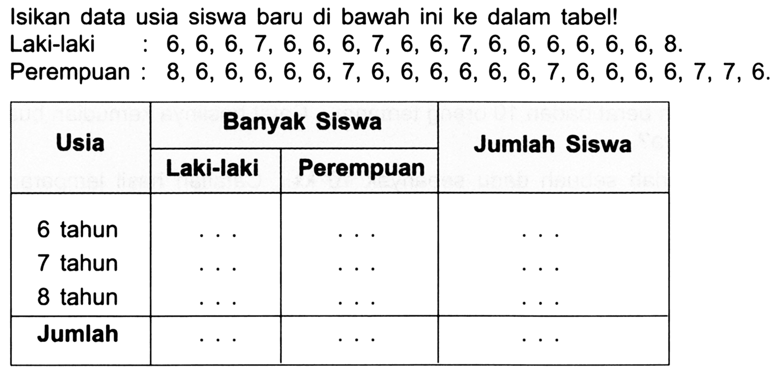 Isikan data usia siswa baru di bawah ini ke dalam tabel!
Laki-laki :  6,6,6,7,6,6,6,7,6,6,7,6,6,6,6,6,6,8 .
Perempuan :  8,6,6,6,6,6,7,6,6,6,6,6,6,7,6,6,6,6,7,7,6 .

 {2)/(*)/( Usia )  {2)/(|c|)/( Banyak Siswa )  {2)/(*)/( Jumlah Siswa ) 
 { 2 - 3 )  Laki-laki  Perempuan  
 6 tahun   ..    ...    ...  
7 tahun   ..    ..    ...  
8 tahun   ...    ...    ...  
 Jumlah   ..    ...    ...  

