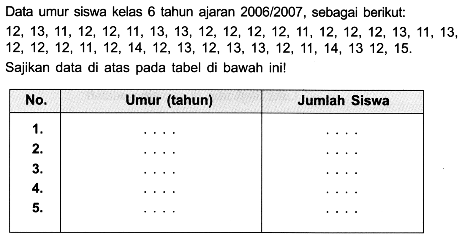 Data umur siswa kelas 6 tahun ajaran 2006/2007, sebagai berikut:  12,13,11,12,12,11,13,13,12,12,12,12,11,12,12,12,13,11,13 ,  12,12,12,11,12,14,12,13,12,13,13,12,11,14,1312,15 .  Sajikan data di atas pada tabel di bawah ini!

 No.  Umur (tahun)  Jumlah Siswa 
 1.   ...    ...  
2.   ...    ...  
 3 .    ...    ...  
4.   ...    ...  
 5 .    ...    ...  

