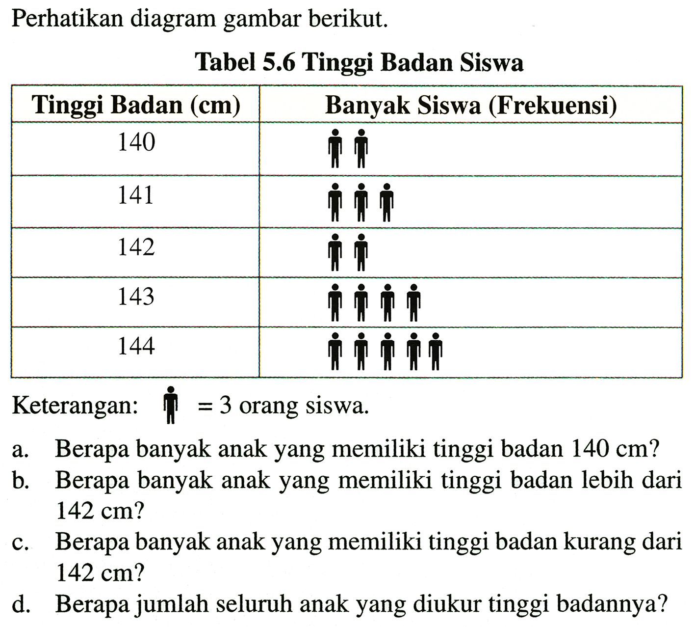 Perhatikan diagram gambar berikut.
Tabel 5.6 Tinggi Badan Siswa
Keterangan: if  =3  orang siswa.
a. Berapa banyak anak yang memiliki tinggi badan  140 cm  ?
b. Berapa banyak anak yang memiliki tinggi badan lebih dari  142 cm  ?
c. Berapa banyak anak yang memiliki tinggi badan kurang dari  142 cm  ?
d. Berapa jumlah seluruh anak yang diukur tinggi badannya?