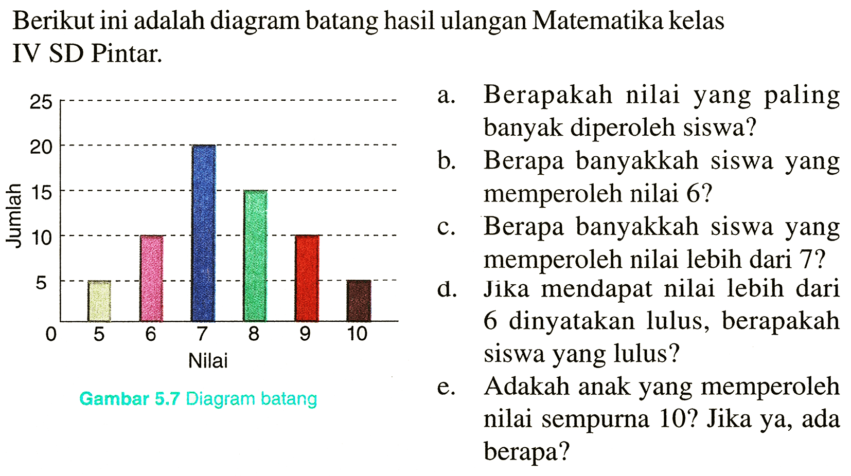 Berikut ini adalah diagram batang hasil ulangan Matematika kelas IV SD Pintar.