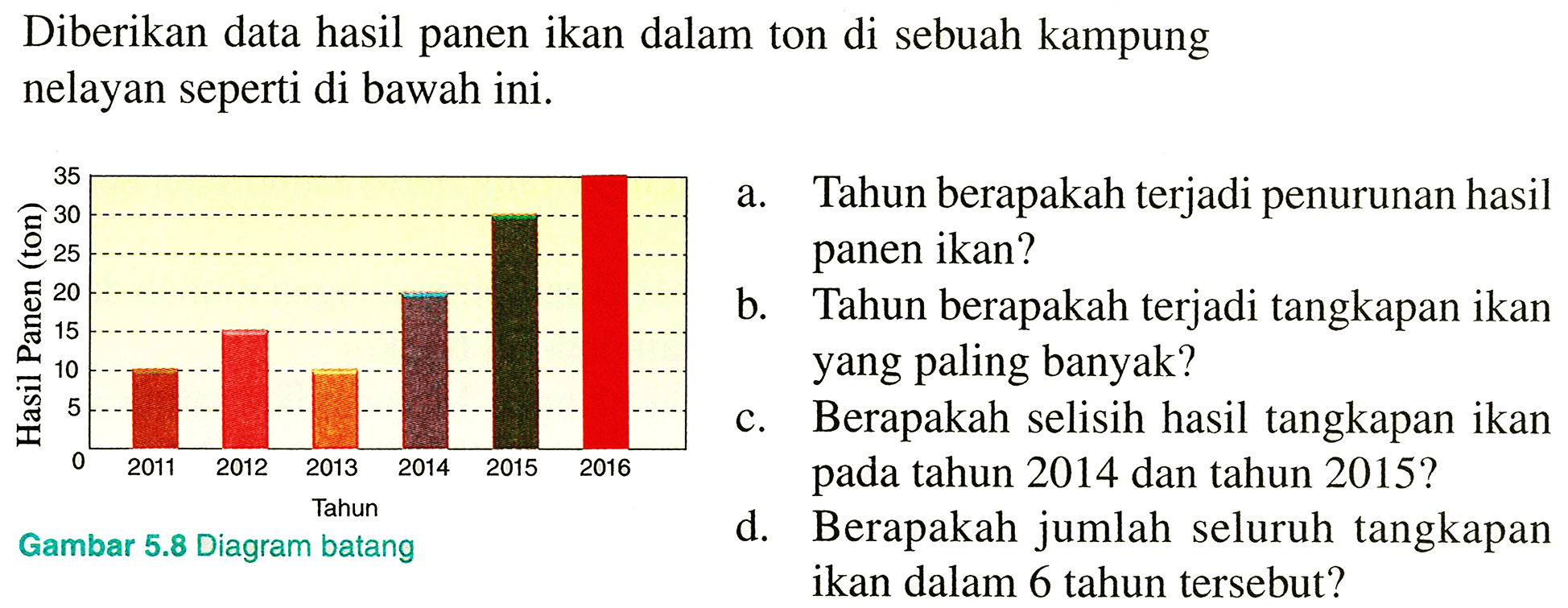 Diberikan data hasil panen ikan dalam ton di sebuah kampung nelayan seperti di bawah ini.
a. Tahun berapakah terjadi penurunan hasil panen ikan?
b. Tahun berapakah terjadi tangkapan ikan yang paling banyak?
c. Berapakah selisih hasil tangkapan ikan pada tahun 2014 dan tahun 2015?
d. Berapakah jumlah seluruh tangkapan ikan dalam 6 tahun tersebut?