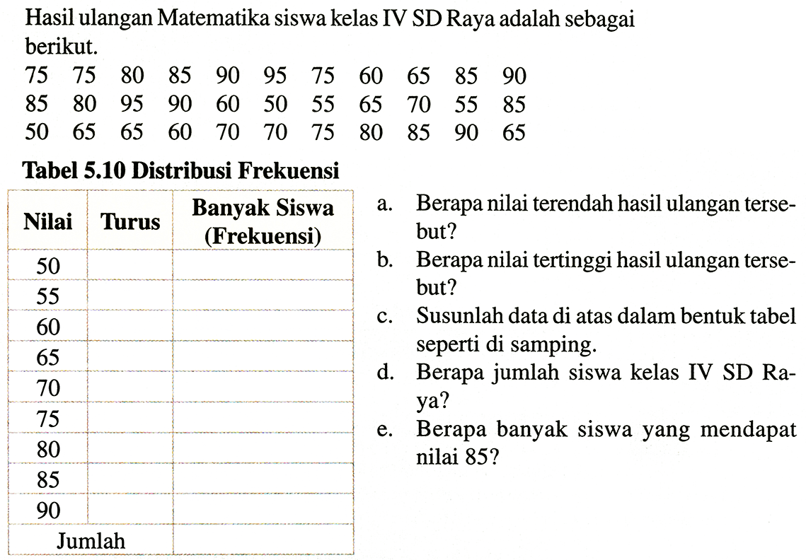 Hasil ulangan Matematika siswa kelas IV SD Raya adalah sebagai berikut.
 (lllllllllll)75  75  80  85  90  95  75  60  65  85  90  85  80  95  90  60  50  55  65  70  55  85  50  65  65  60  70  70  75  80  85  90  65 
Tabel 5.10 Distribusi Frekuensi
{|c|c|c|c|)
 Nilai  Turus  Banyak Siswa (Frekuensi)  a.  Berapa nilai terendah hasil ulangan tersebut? 
 { 1 - 3 )    b.  Berapa nilai tertinggi hasil ulangan tersebut? 
 50    c.  Susunlah data di atas dalam bentuk tabel seperti di samping. 
 60    d.  Berapa jumlah siswa kelas IV SD Raya? 
 65    e.  Berapa banyak siswa yang mendapat nilai  85 ?  
 70      
 75     
 80     
 85     
 90     
 Jumlah   
