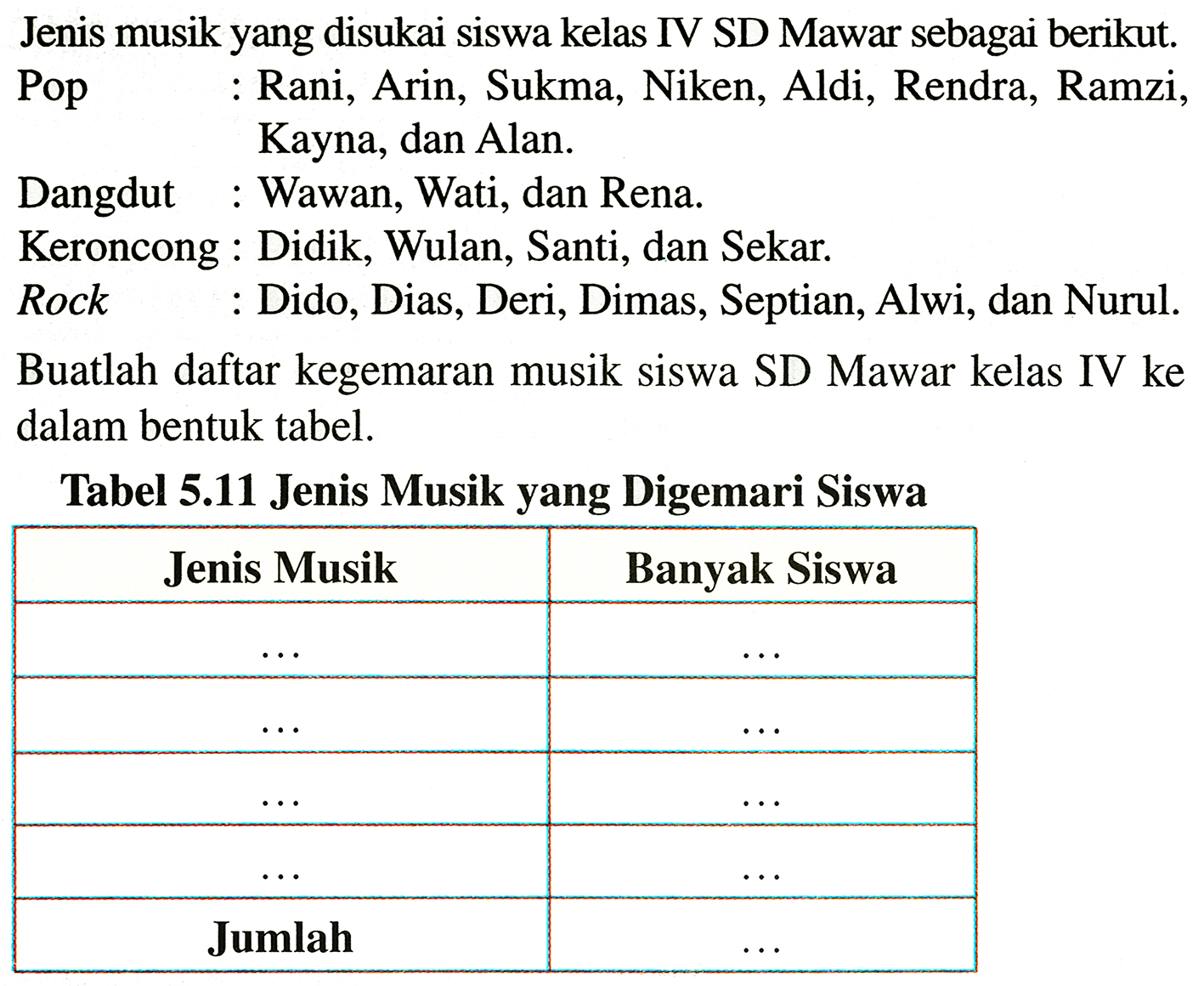 Jenis musik yang disukai siswa kelas IV SD Mawar sebagai berikut. Pop    : Rani, Arin, Sukma, Niken, Aldi, Rendra, Ramzi, Kayna, dan Alan.
Dangdut : Wawan, Wati, dan Rena.
Keroncong : Didik, Wulan, Santi, dan Sekar.
Rock    : Dido, Dias, Deri, Dimas, Septian, Alwi, dan Nurul.
Buatlah daftar kegemaran musik siswa SD Mawar kelas IV ke dalam bentuk tabel.
Tabel 5.11 Jenis Musik yang Digemari Siswa
{|c|c|)
Jenis Musik  Banyak Siswa 
...    ...  
...    ...  
...    ...  
...    ...  
Jumlah   ...  

